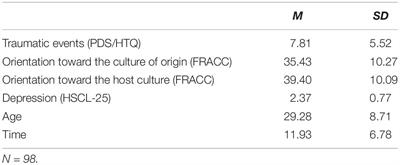 The Relationship of Acculturation, Traumatic Events and Depression in Female Refugees